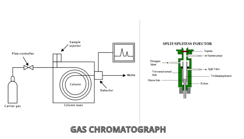 What's gas chromatography and how it works??